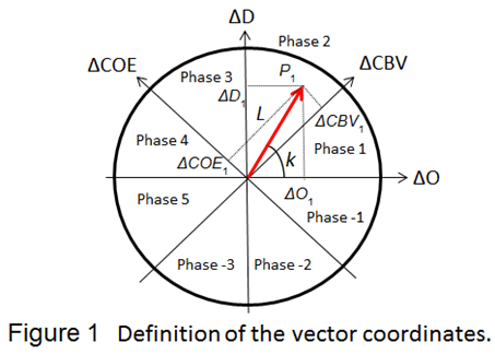 Definition of the vector coordinates.